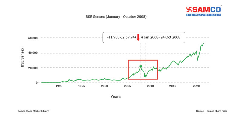 2008 Financial Crisis