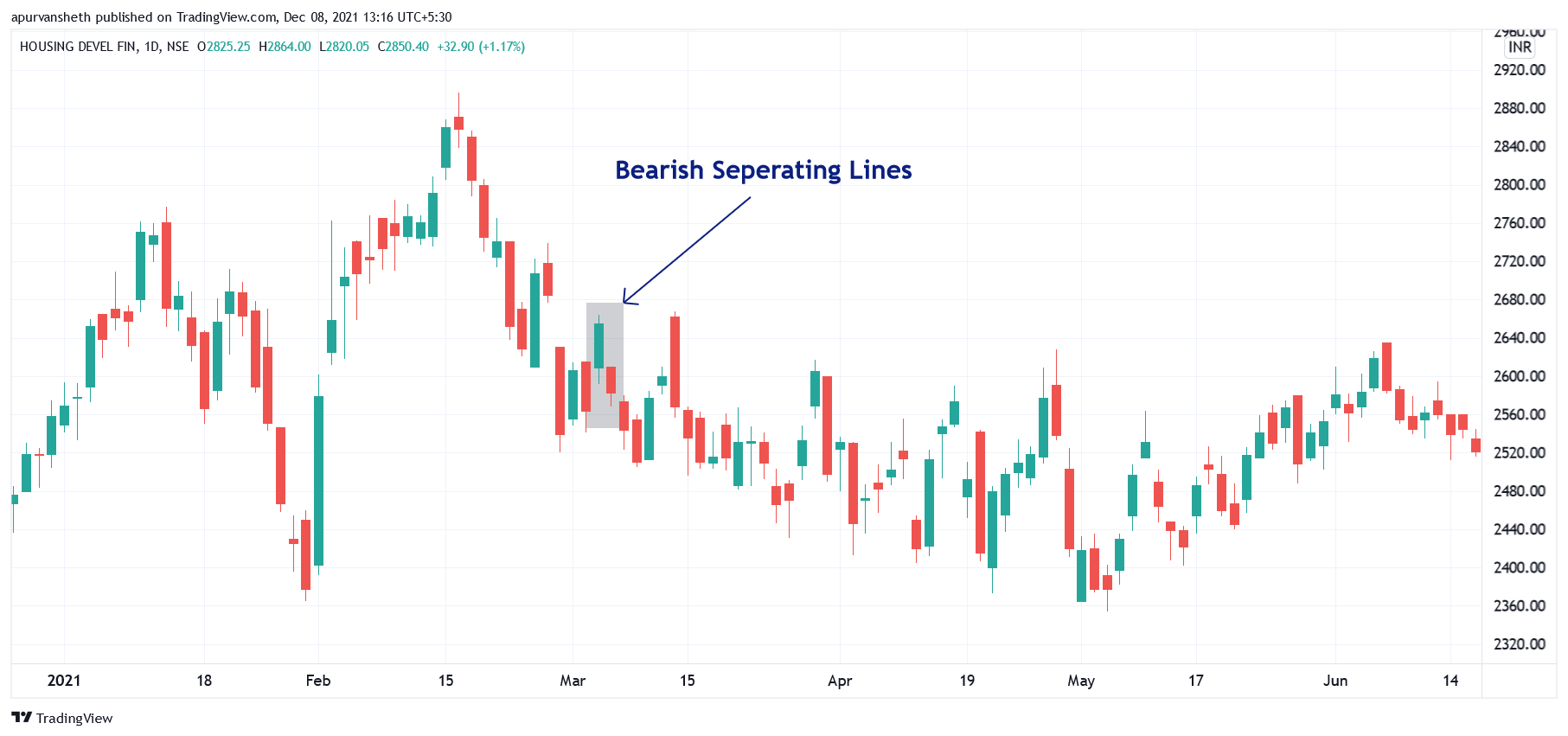 Bearish separating lines