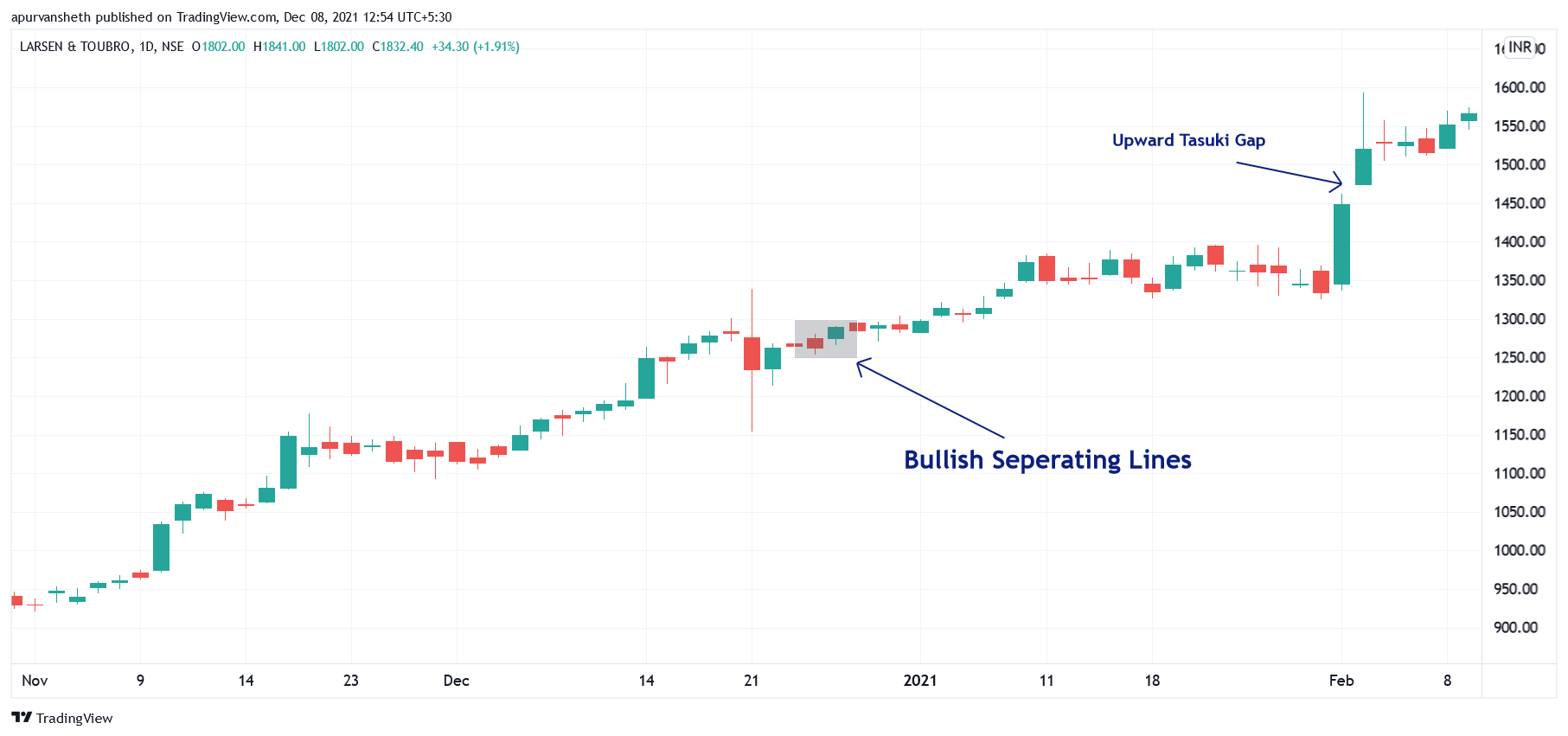 Bullish separating