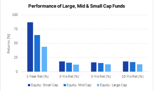 Performance-of-Large-Mid-Small-cap-funds-in-India-rankmf