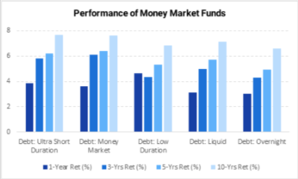 Performance-of-Money-Market-Funds-in-India-rankmf
