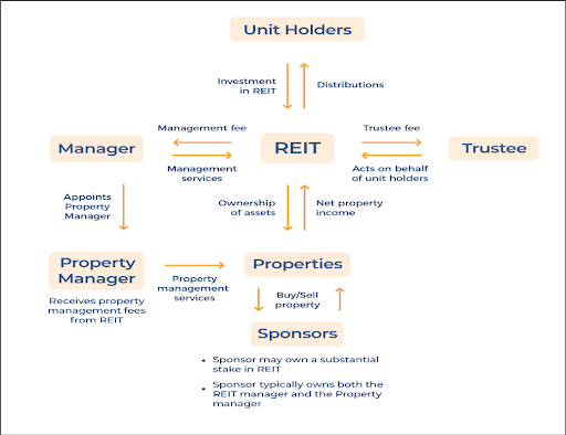 what is REIT