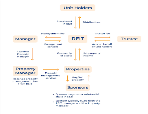 reit dividend taxation india