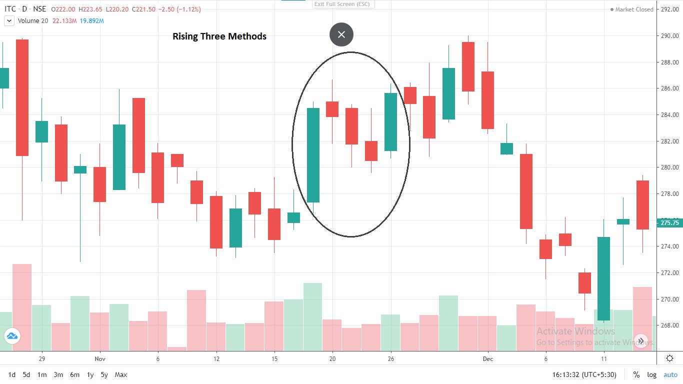 Rising three methods pattern