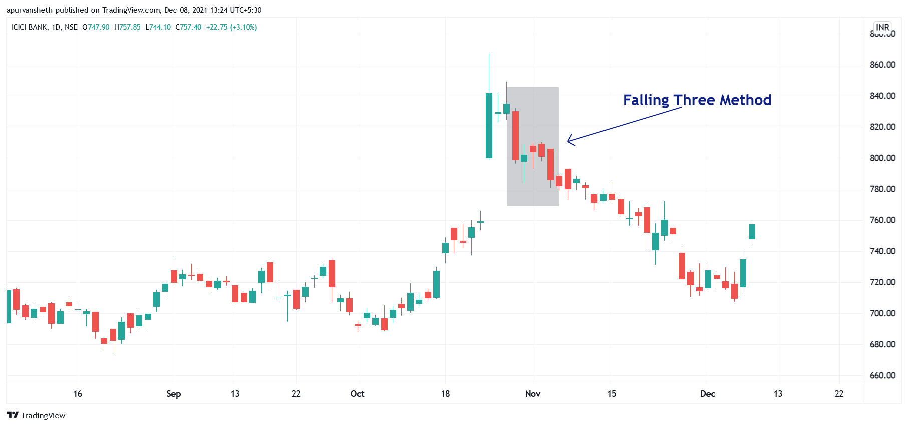 Rising three methods pattern