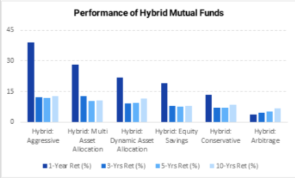 Hybrid mutual funds