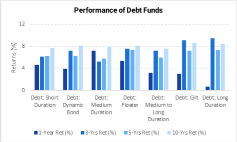 Types of debt mutual funds