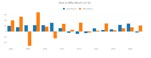 gold vs nifty