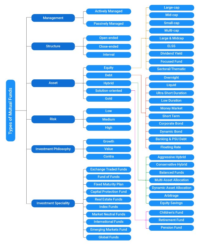 types-of-mutual-funds-rankmf