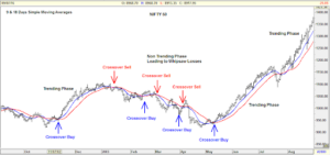Moving Averages - Understanding Moving Averages in 2022 | Samco