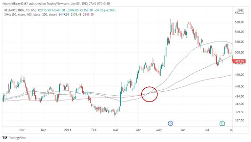 Moving Averages Compression 