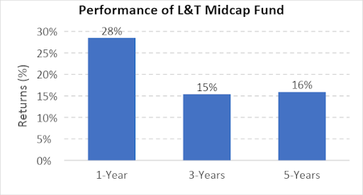 Best Midcap Mutual Fund for 2022 - 11