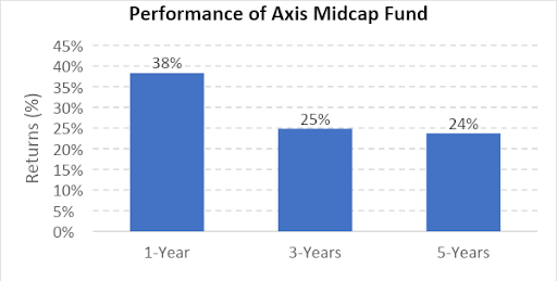 Best Midcap Mutual Fund for 2022