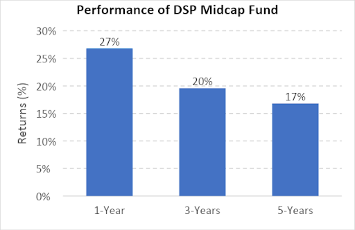 Best Midcap Mutual Fund