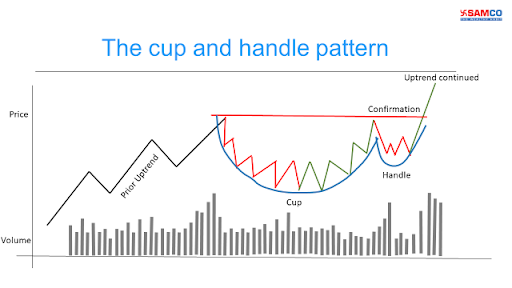 Cup and Handle Pattern: How to Trade and Target with an Example