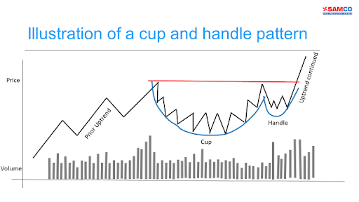 Cup and Handle Pattern: Technical Analysis, How To Identify