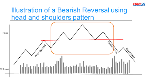 The Head and Shoulder pattern