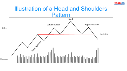 The Head and Shoulder pattern1