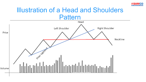 The Head and Shoulder pattern3
