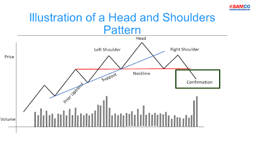 The Head and Shoulder pattern5