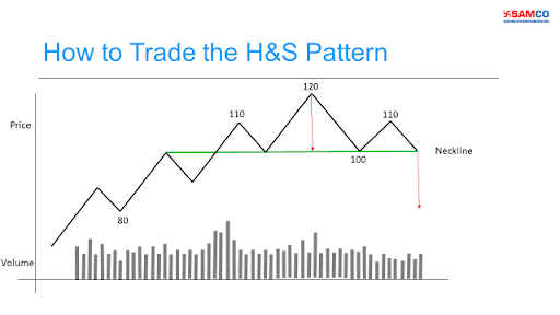 The Head and Shoulder pattern