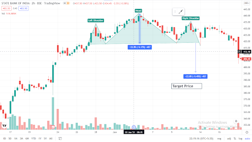 The Head and Shoulder pattern SBI