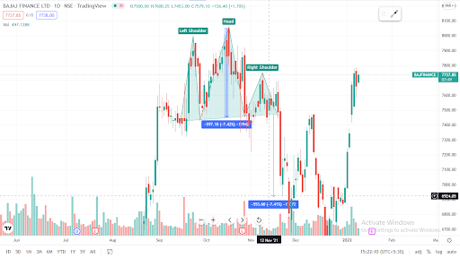 The Head and Shoulder pattern bajaj