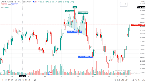 The Head and Shoulder pattern Eicher Motors