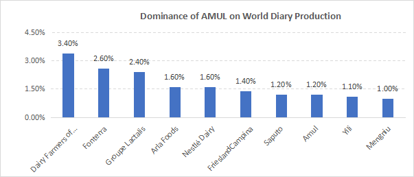 Amul