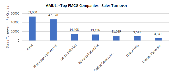 Amul Size Chart