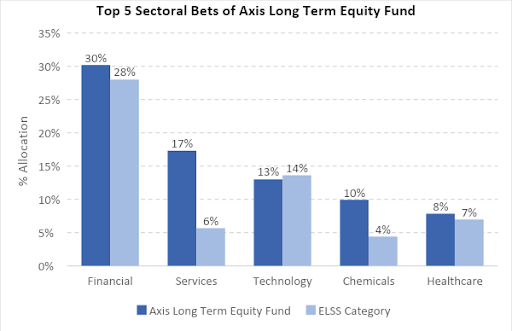 Axis elss funds