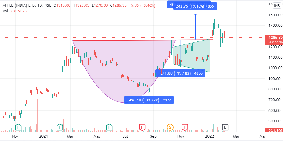 Chart Patterns: Cup and Handle