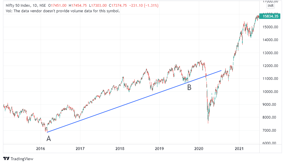nifty trend