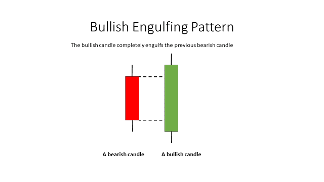 bullish engulfing pattern