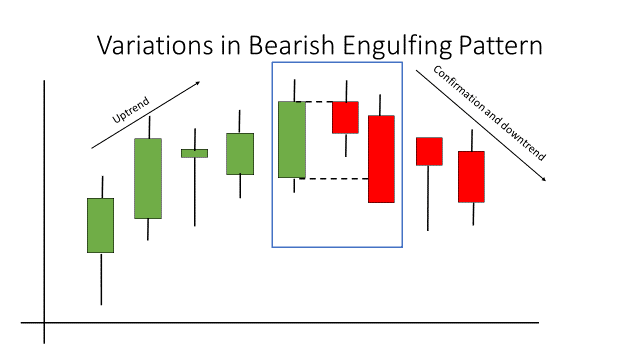 bearish engulfing pattern