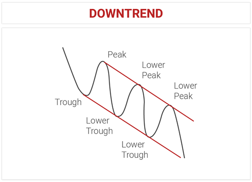 downtrend