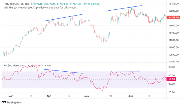 SAMCO trendlines