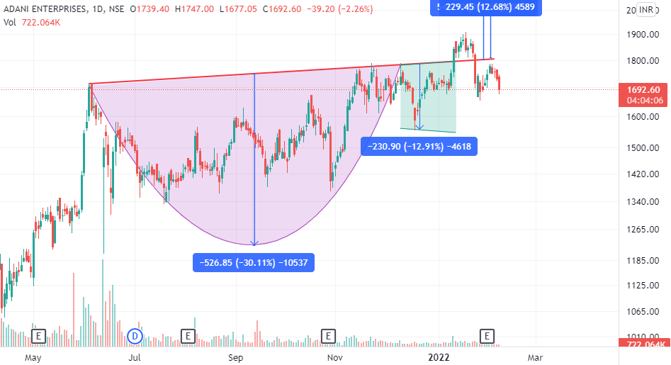 Cup and Handle Pattern - A Guide to Place Profitable Trades