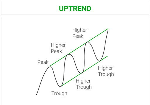 uptrend