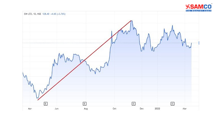 EIH ltd