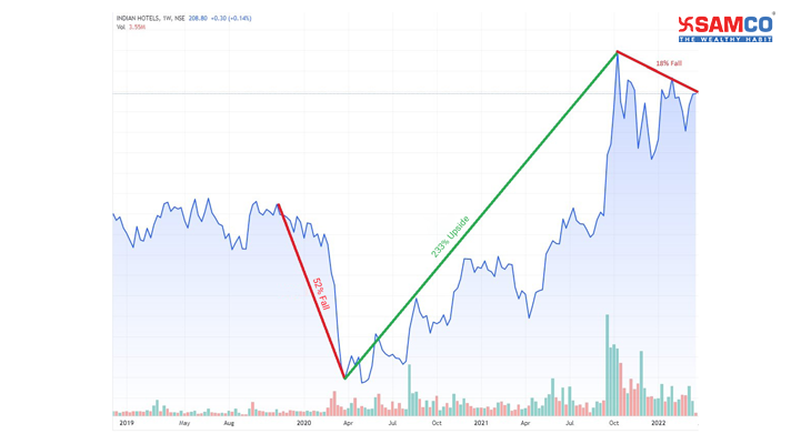 Hotel stocks samco