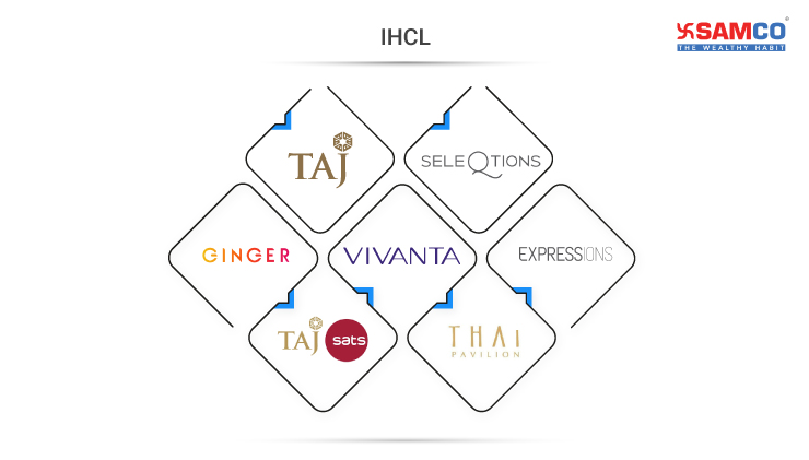 IHCL - Indian Hotels Brands