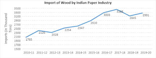 Indian paper industry