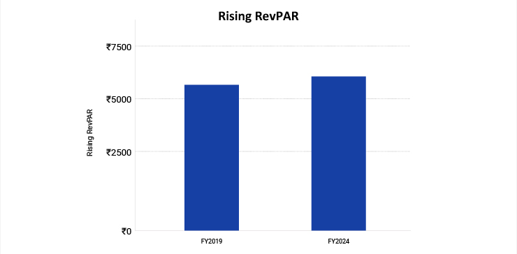 Rising Trends in average room rate-01