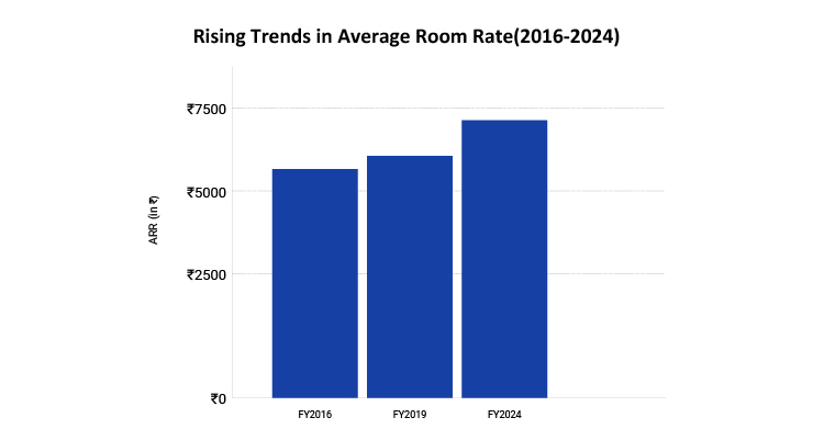 Rising Trends in average room rate-02