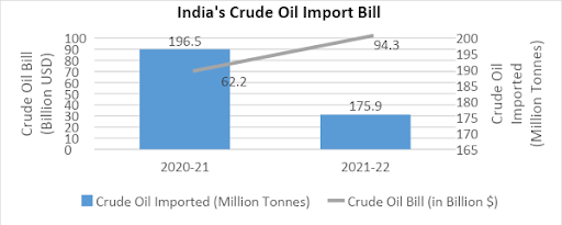 crude oil import bill