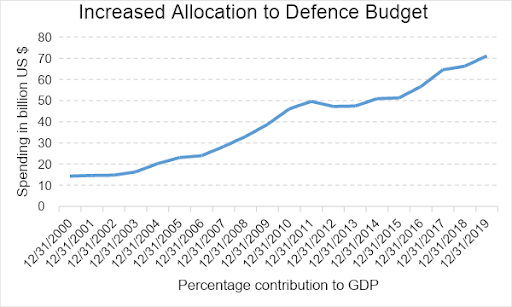 defence stocks budget allocation