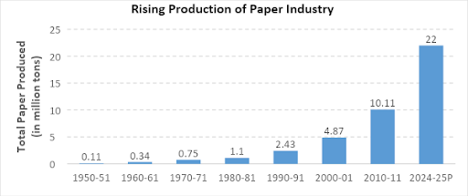 Rising paper production