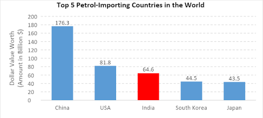 top petrol importing countries
