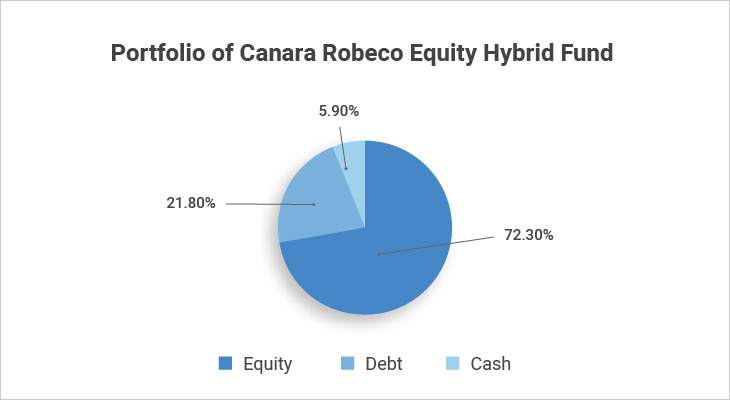 Canara robeco